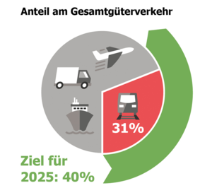 Anteil am Gesamtgüterverkehr