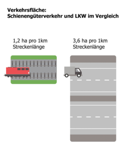 Flächenverbrauch für KM-Streckenlänge (Schiene versus LKW)