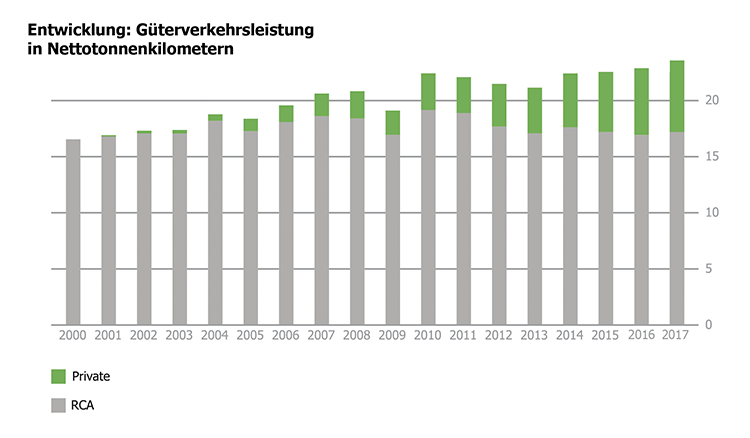 Minimale Steigerungen im Güterverkehr