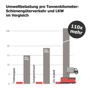 Umweltbelastung pro Tonnenkilomenter