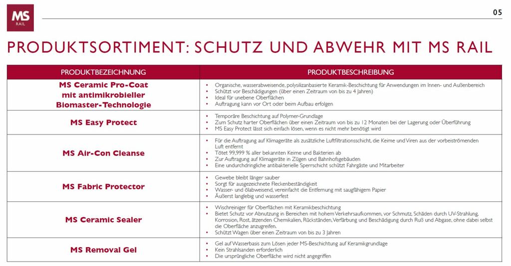 MS Rail Produkt-Übersicht