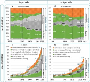 Betrachung Rohstoffverbrauch und Wiederverwendung 1900 bis 2015 Abb. 3