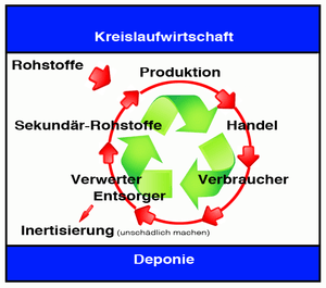 Darstellung Kreislaufwirtschaft